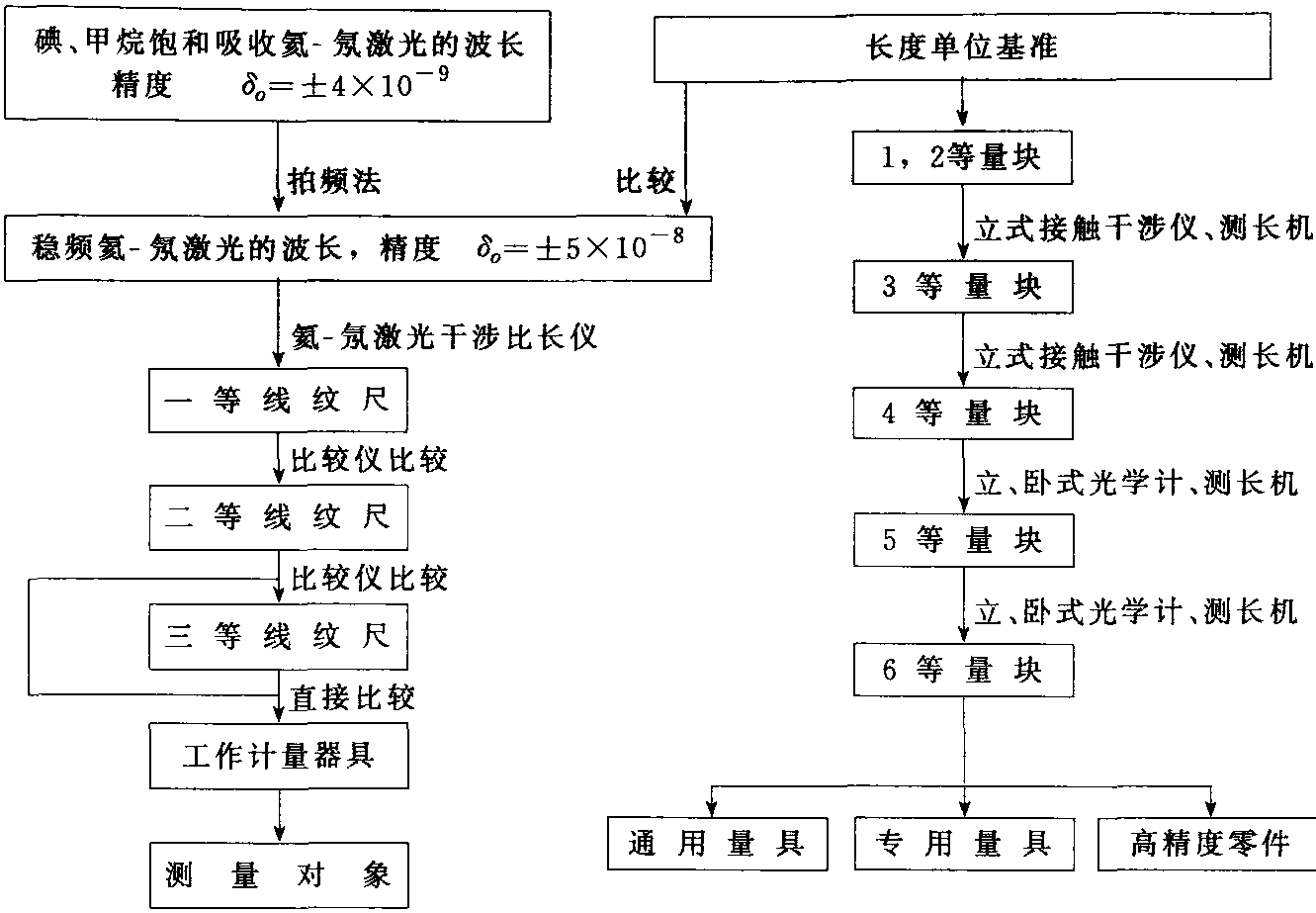 四、长度量值传递系统